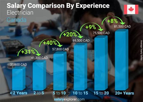 Electronic Engineer Salary in Canada .